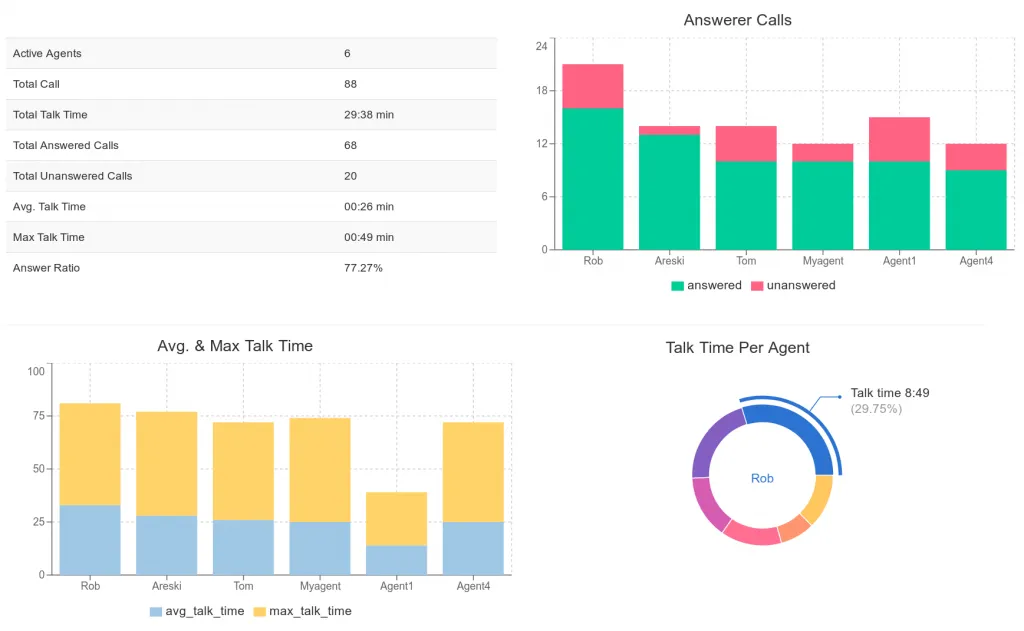 Call Center Agent Stats