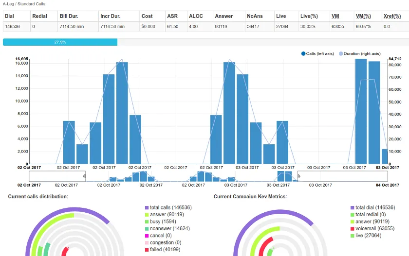 DialerAI campaign dashboard with call statistics