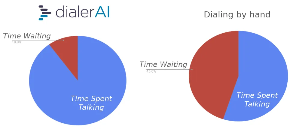 DialerAI time spent talking